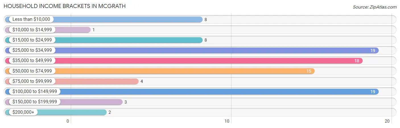 Household Income Brackets in McGrath