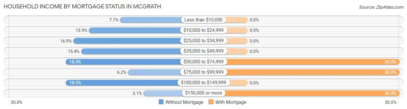 Household Income by Mortgage Status in McGrath