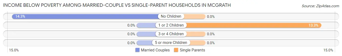Income Below Poverty Among Married-Couple vs Single-Parent Households in McGrath