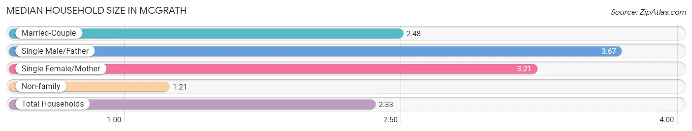 Median Household Size in McGrath