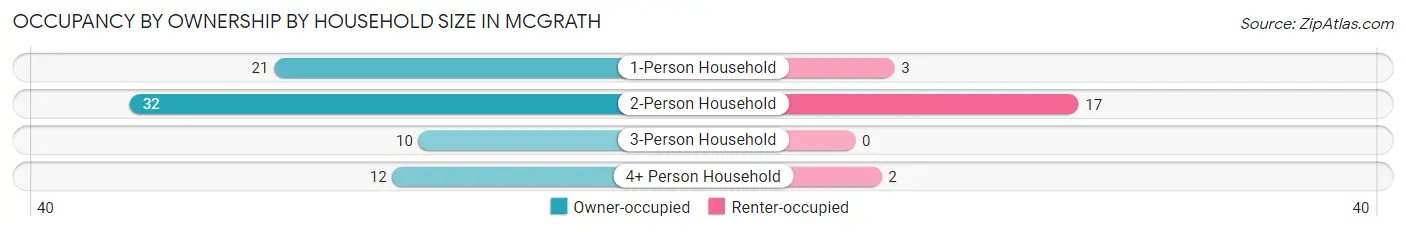 Occupancy by Ownership by Household Size in McGrath