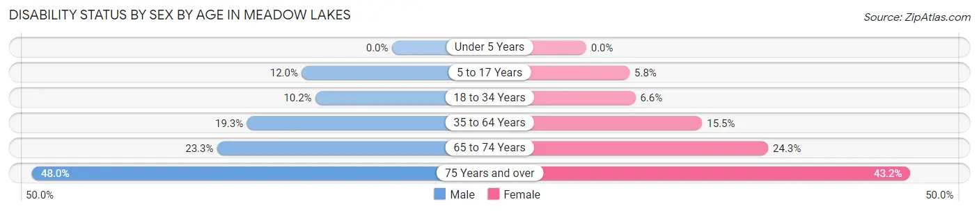 Disability Status by Sex by Age in Meadow Lakes