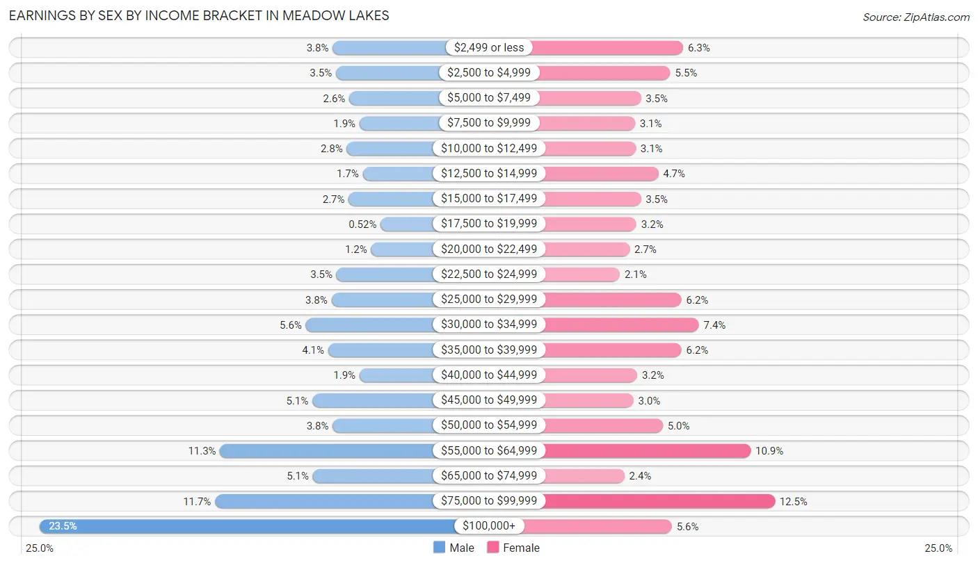 Earnings by Sex by Income Bracket in Meadow Lakes