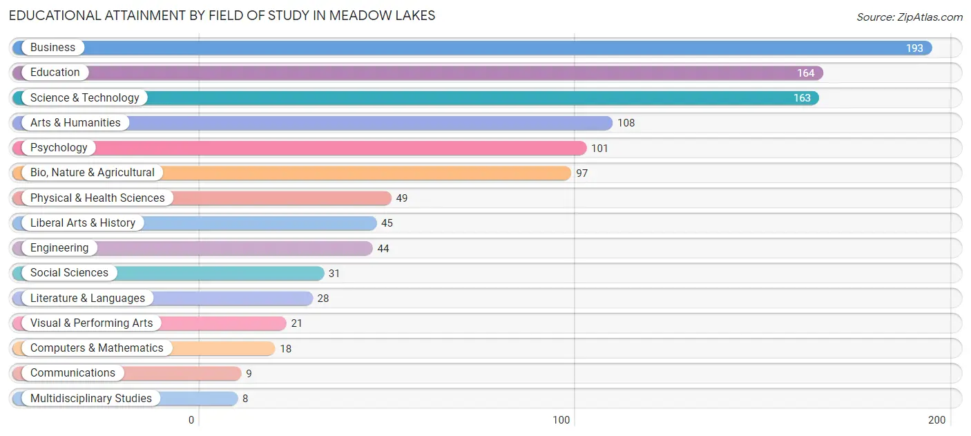 Educational Attainment by Field of Study in Meadow Lakes
