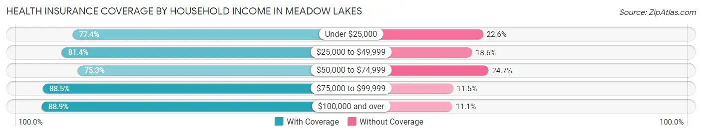 Health Insurance Coverage by Household Income in Meadow Lakes