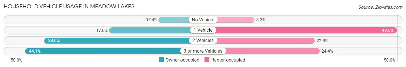 Household Vehicle Usage in Meadow Lakes