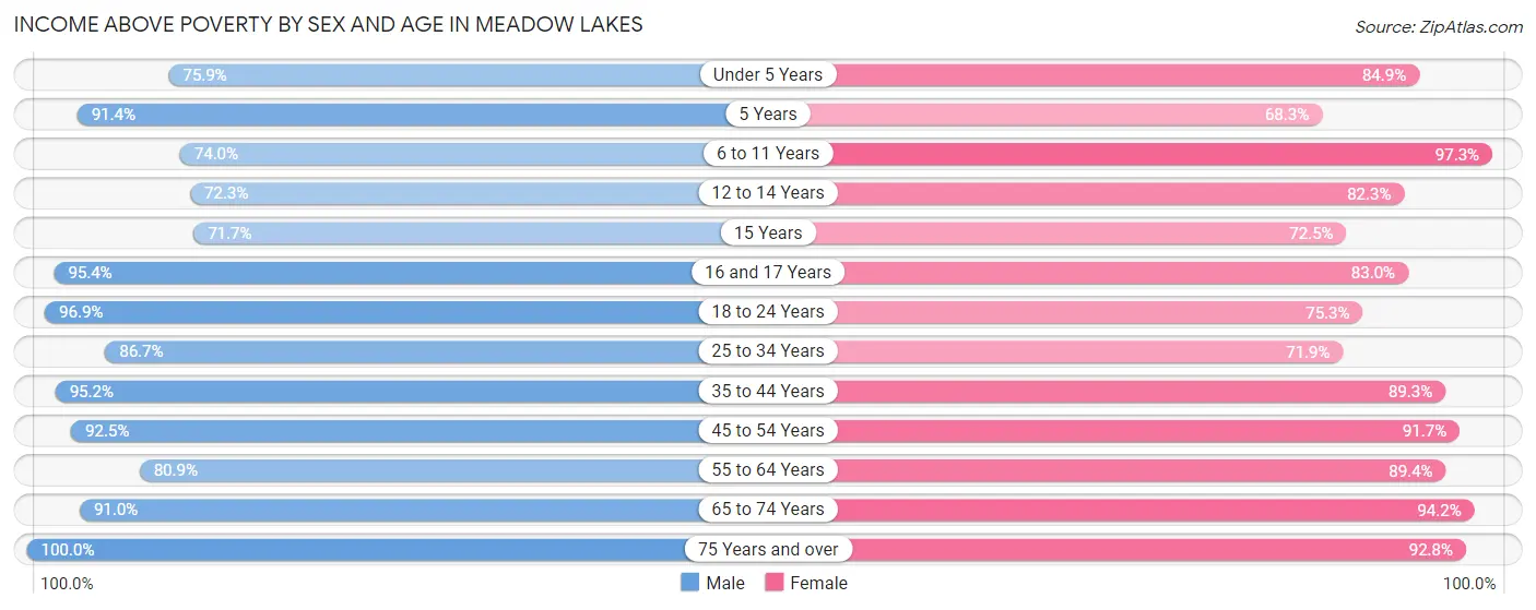 Income Above Poverty by Sex and Age in Meadow Lakes