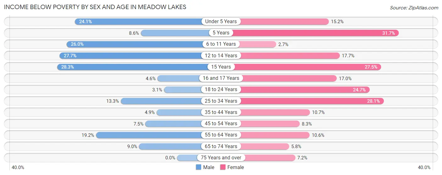 Income Below Poverty by Sex and Age in Meadow Lakes