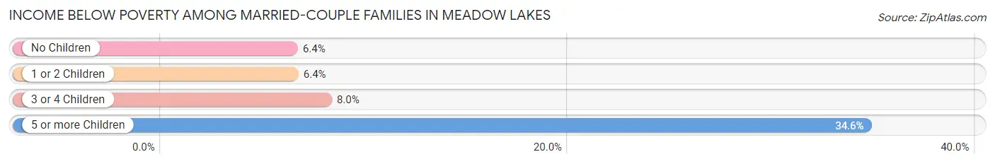 Income Below Poverty Among Married-Couple Families in Meadow Lakes