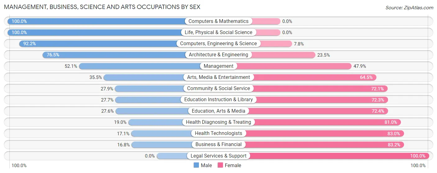 Management, Business, Science and Arts Occupations by Sex in Meadow Lakes
