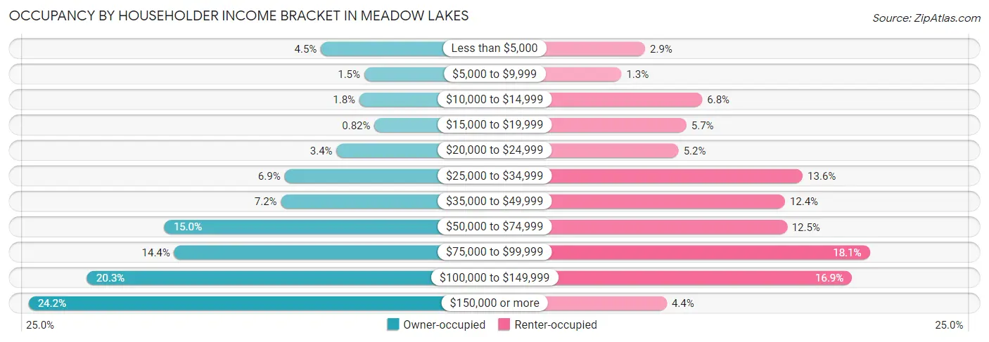 Occupancy by Householder Income Bracket in Meadow Lakes