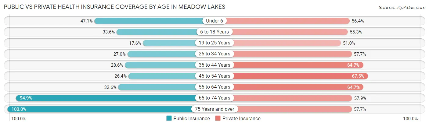 Public vs Private Health Insurance Coverage by Age in Meadow Lakes