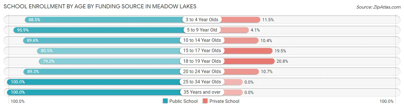 School Enrollment by Age by Funding Source in Meadow Lakes