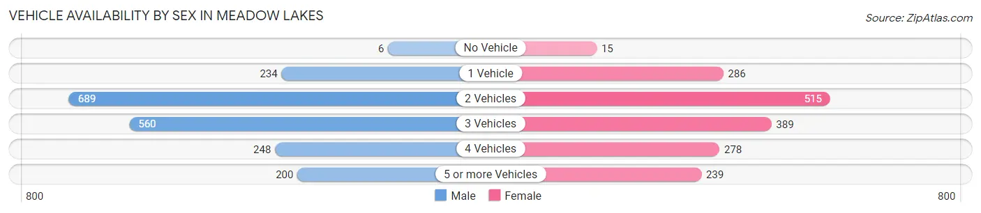 Vehicle Availability by Sex in Meadow Lakes