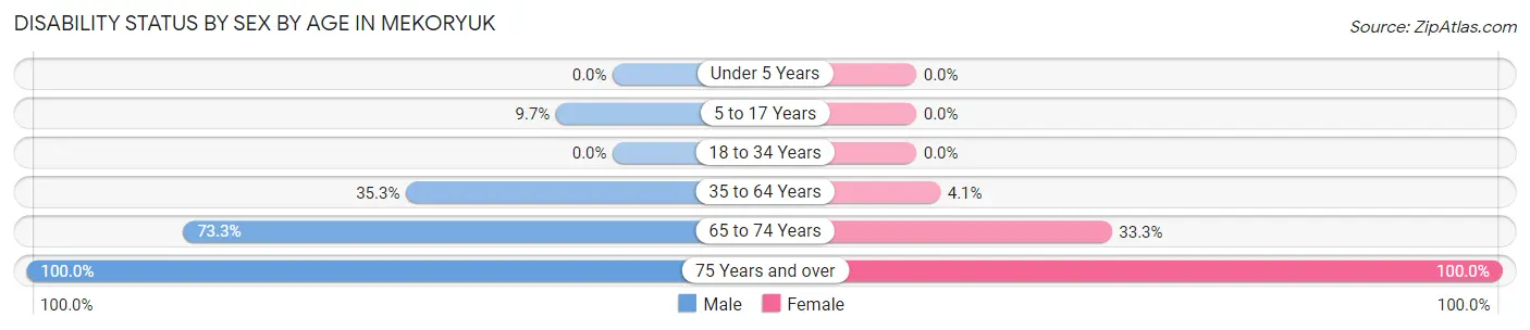 Disability Status by Sex by Age in Mekoryuk