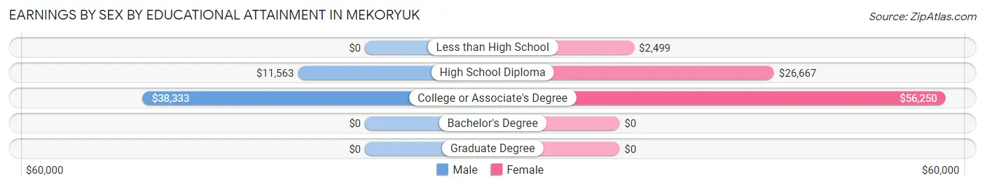 Earnings by Sex by Educational Attainment in Mekoryuk
