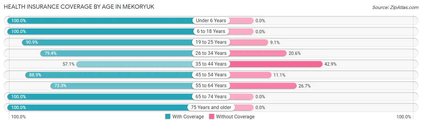 Health Insurance Coverage by Age in Mekoryuk