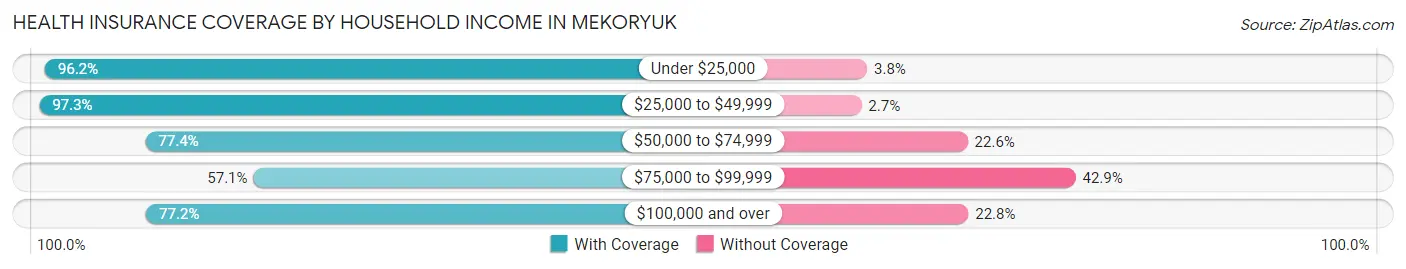 Health Insurance Coverage by Household Income in Mekoryuk