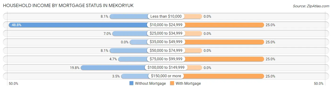 Household Income by Mortgage Status in Mekoryuk