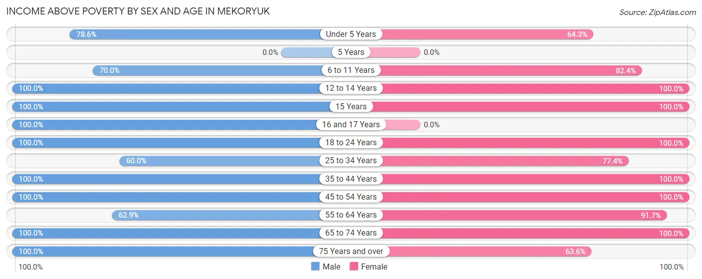 Income Above Poverty by Sex and Age in Mekoryuk