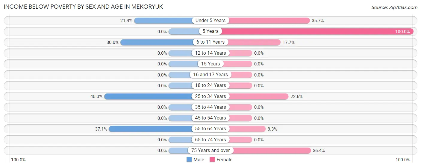 Income Below Poverty by Sex and Age in Mekoryuk