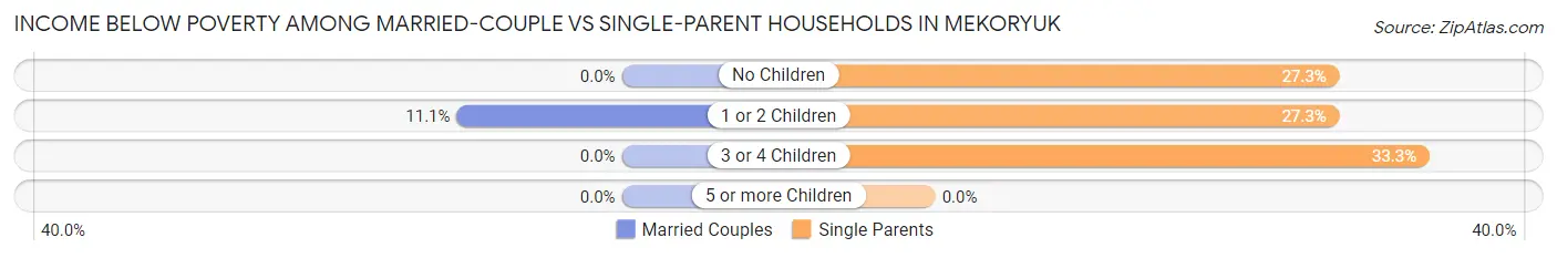 Income Below Poverty Among Married-Couple vs Single-Parent Households in Mekoryuk
