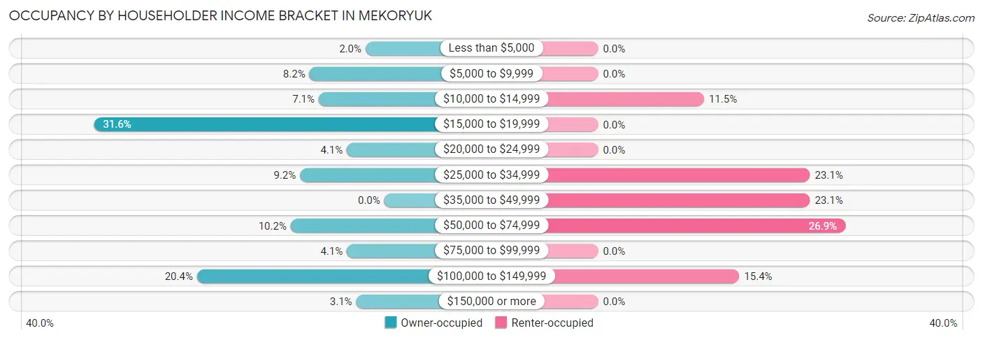 Occupancy by Householder Income Bracket in Mekoryuk