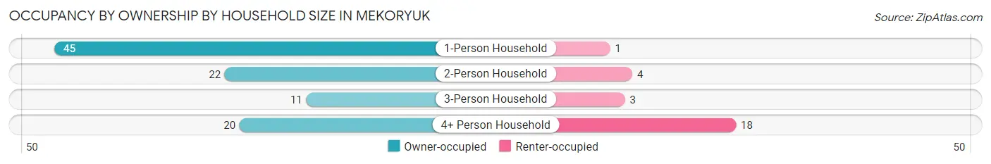Occupancy by Ownership by Household Size in Mekoryuk