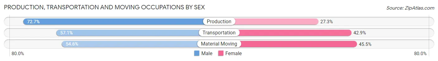 Production, Transportation and Moving Occupations by Sex in Mekoryuk