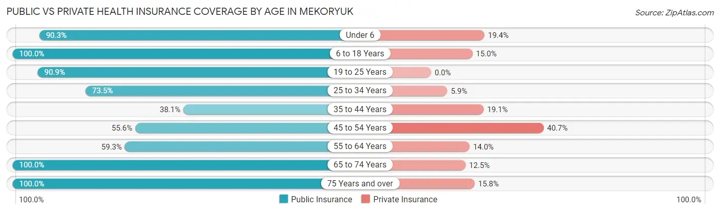 Public vs Private Health Insurance Coverage by Age in Mekoryuk