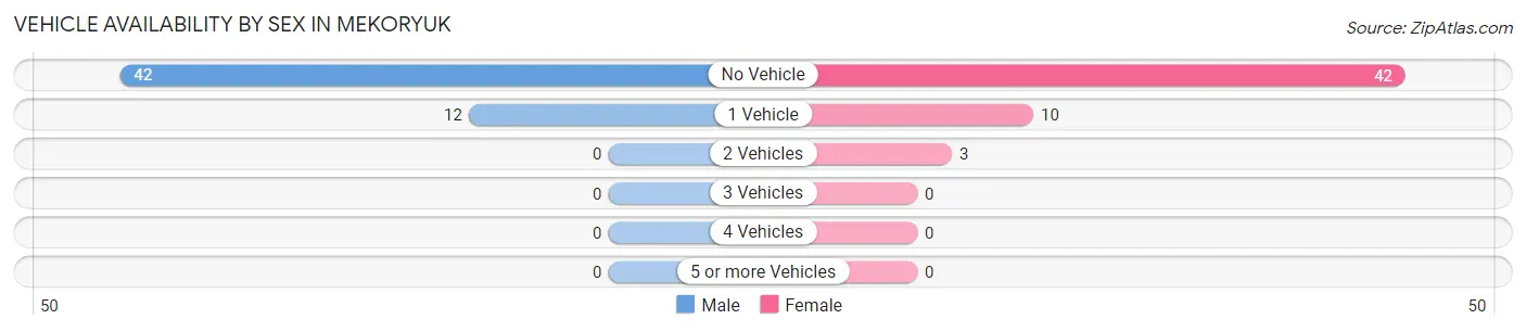 Vehicle Availability by Sex in Mekoryuk