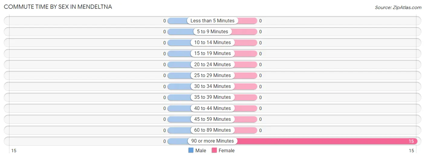 Commute Time by Sex in Mendeltna