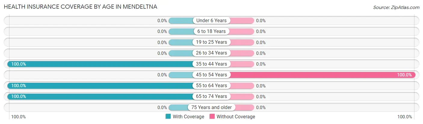 Health Insurance Coverage by Age in Mendeltna