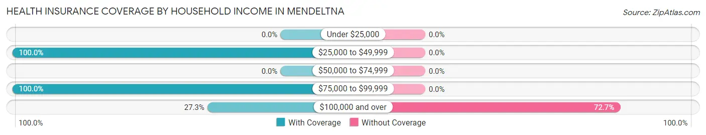 Health Insurance Coverage by Household Income in Mendeltna