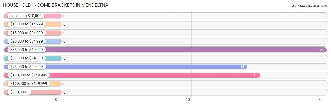 Household Income Brackets in Mendeltna