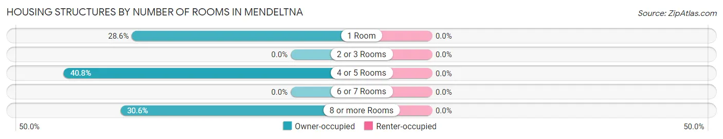 Housing Structures by Number of Rooms in Mendeltna