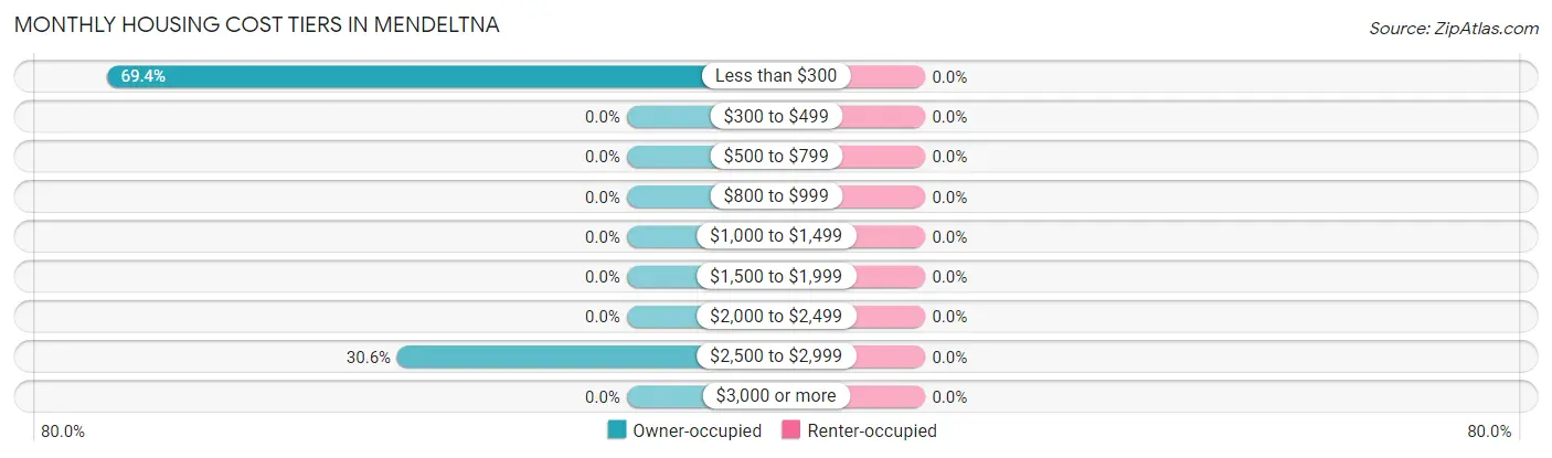 Monthly Housing Cost Tiers in Mendeltna