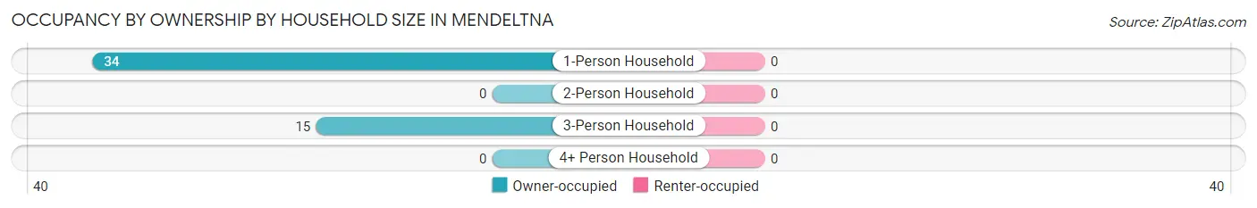 Occupancy by Ownership by Household Size in Mendeltna