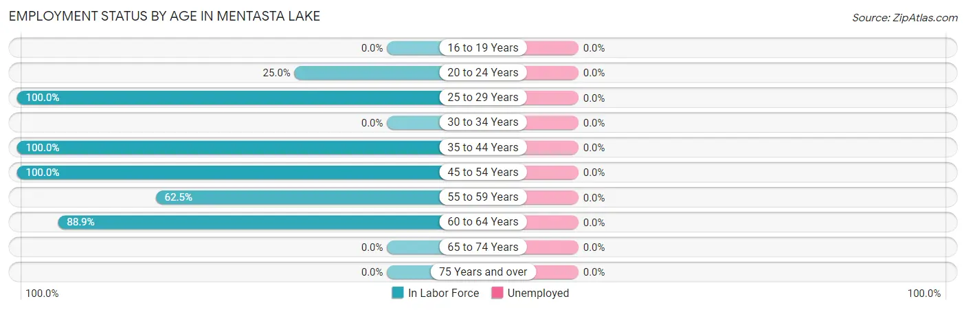 Employment Status by Age in Mentasta Lake