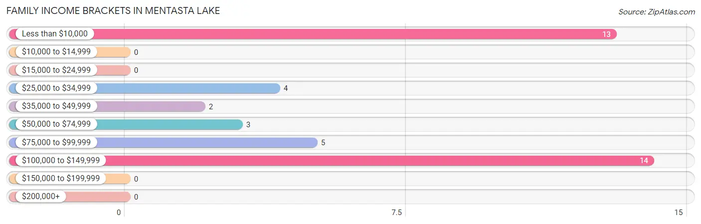 Family Income Brackets in Mentasta Lake