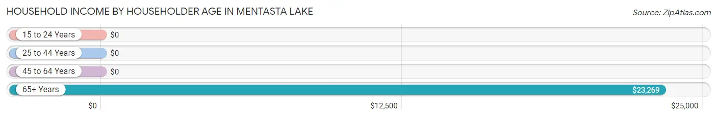 Household Income by Householder Age in Mentasta Lake