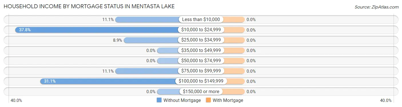 Household Income by Mortgage Status in Mentasta Lake