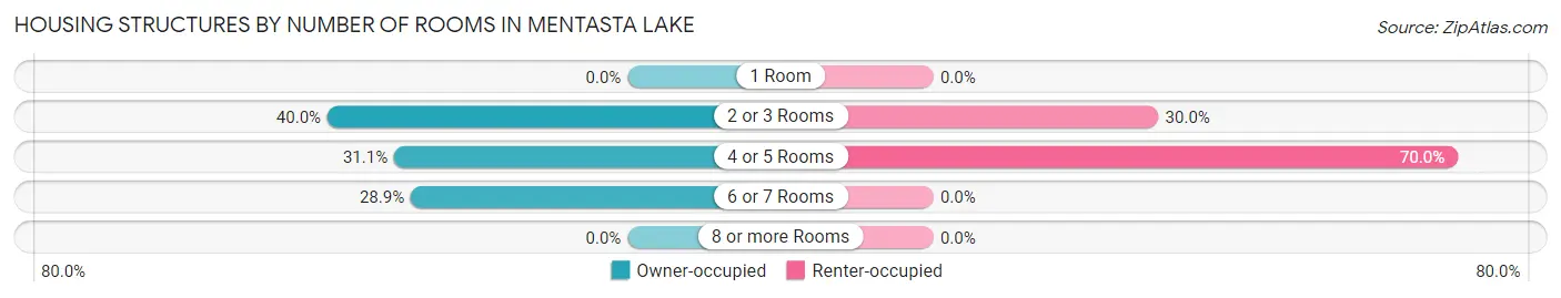 Housing Structures by Number of Rooms in Mentasta Lake