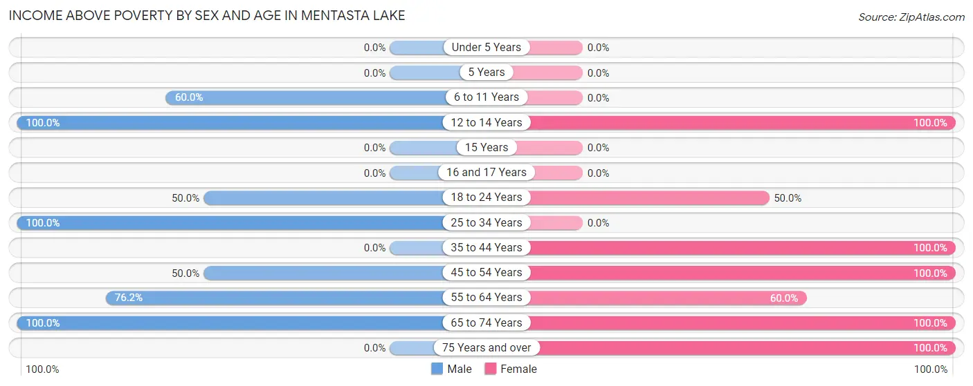 Income Above Poverty by Sex and Age in Mentasta Lake