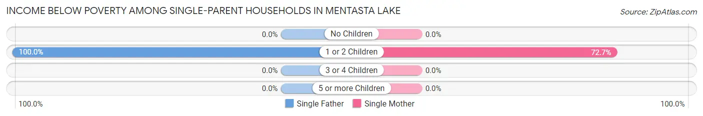 Income Below Poverty Among Single-Parent Households in Mentasta Lake