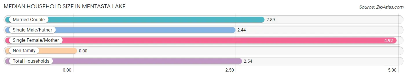 Median Household Size in Mentasta Lake