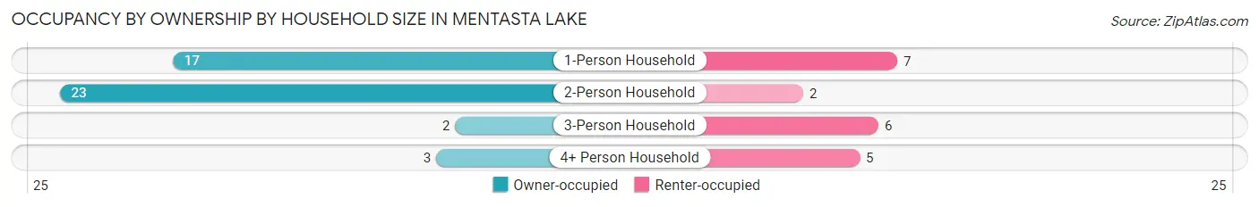 Occupancy by Ownership by Household Size in Mentasta Lake