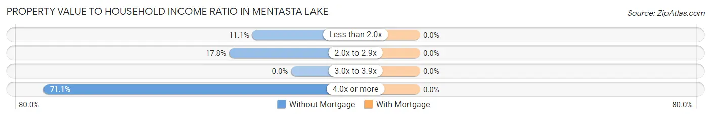 Property Value to Household Income Ratio in Mentasta Lake