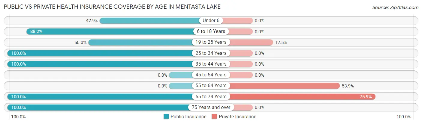 Public vs Private Health Insurance Coverage by Age in Mentasta Lake
