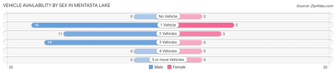 Vehicle Availability by Sex in Mentasta Lake